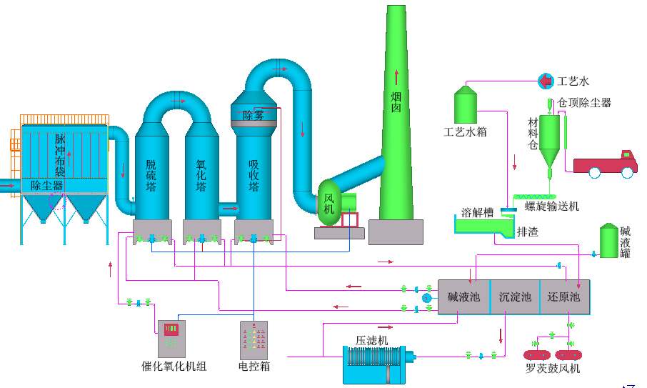 工業(yè)燃煤鍋爐煙氣-脫硫脫硝除塵設(shè)備、技術(shù)說(shuō)明